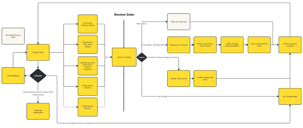 Review workflow process.png